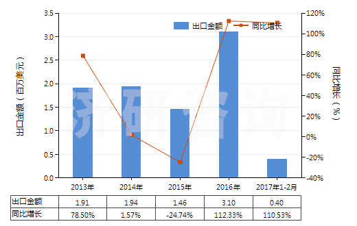 2013-2017年2月中國油酸(HS38231200)出口總額及增速統(tǒng)計(jì) 2013-2017年2月中國油酸(HS38231200)出口總額及增速統(tǒng)計(jì)